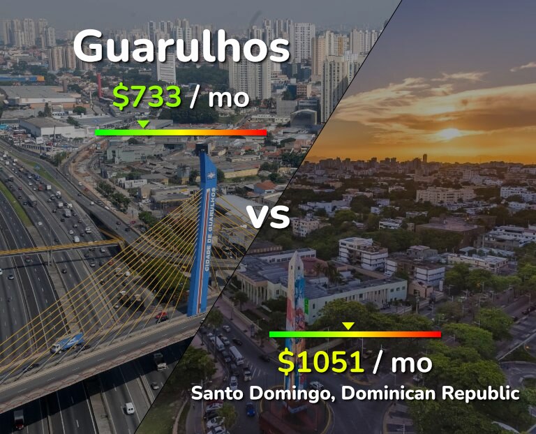 Cost of living in Guarulhos vs Santo Domingo infographic