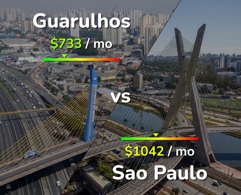 Cost of living in Guarulhos vs Sao Paulo infographic