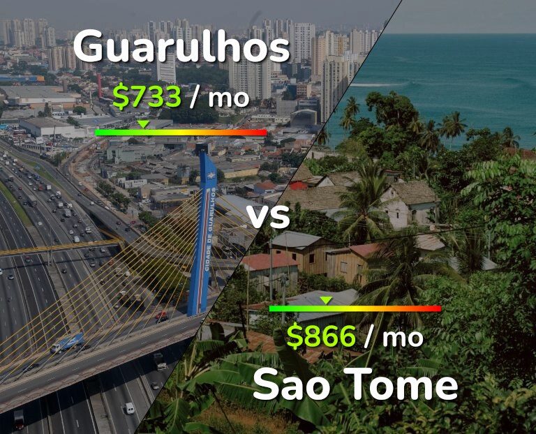 Cost of living in Guarulhos vs Sao Tome infographic