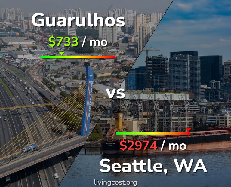 Cost of living in Guarulhos vs Seattle infographic