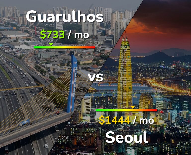 Cost of living in Guarulhos vs Seoul infographic
