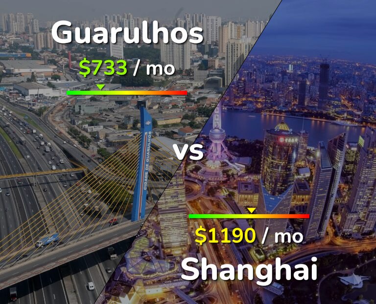 Cost of living in Guarulhos vs Shanghai infographic