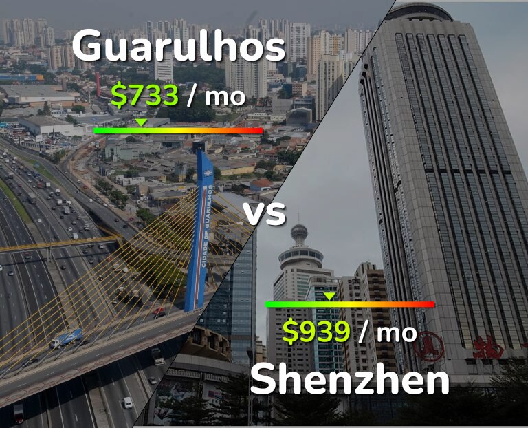 Cost of living in Guarulhos vs Shenzhen infographic