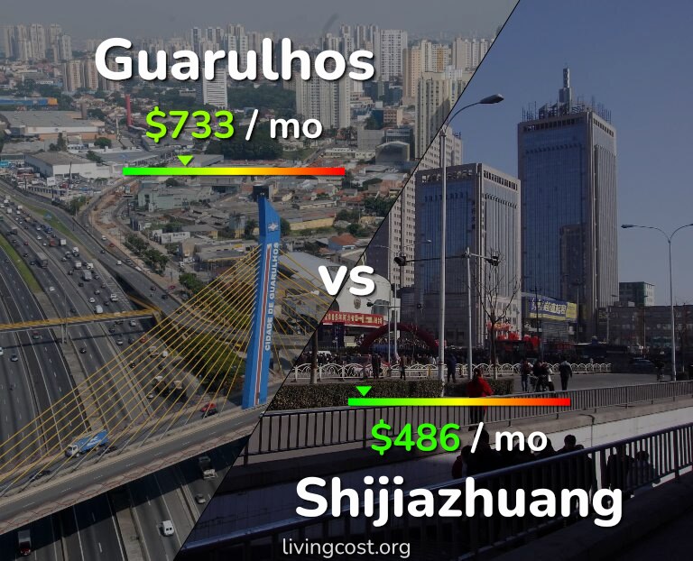 Cost of living in Guarulhos vs Shijiazhuang infographic