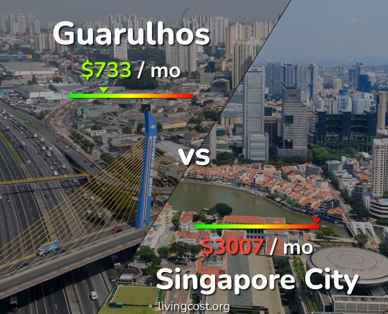 Cost of living in Guarulhos vs Singapore City infographic
