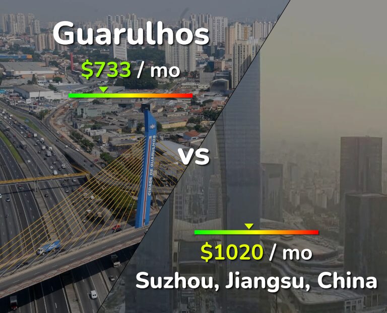 Cost of living in Guarulhos vs Suzhou infographic