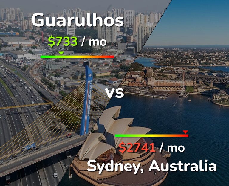 Cost of living in Guarulhos vs Sydney infographic