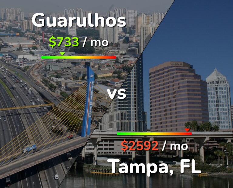 Cost of living in Guarulhos vs Tampa infographic