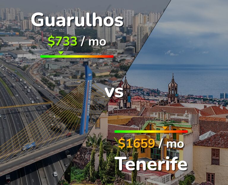 Cost of living in Guarulhos vs Tenerife infographic