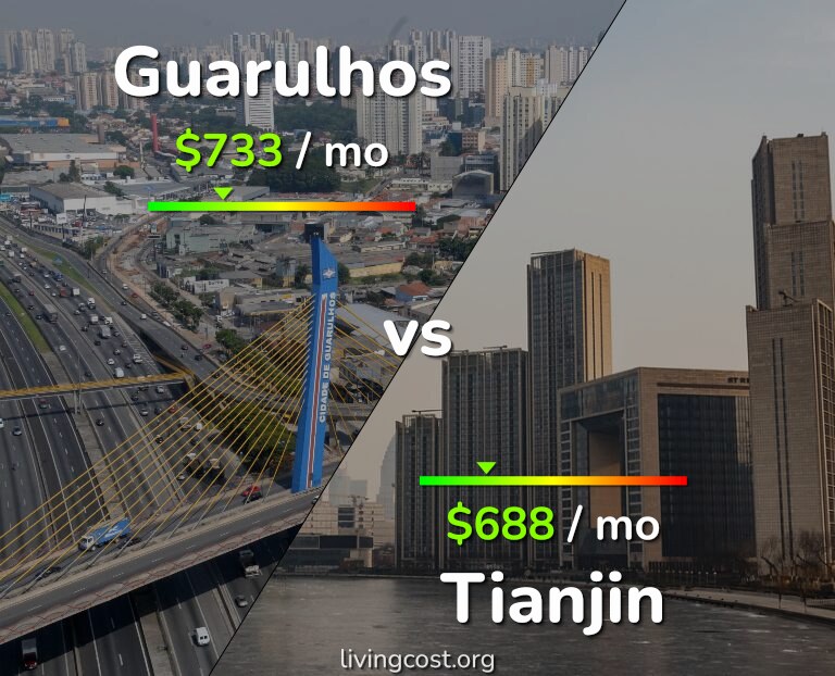 Cost of living in Guarulhos vs Tianjin infographic