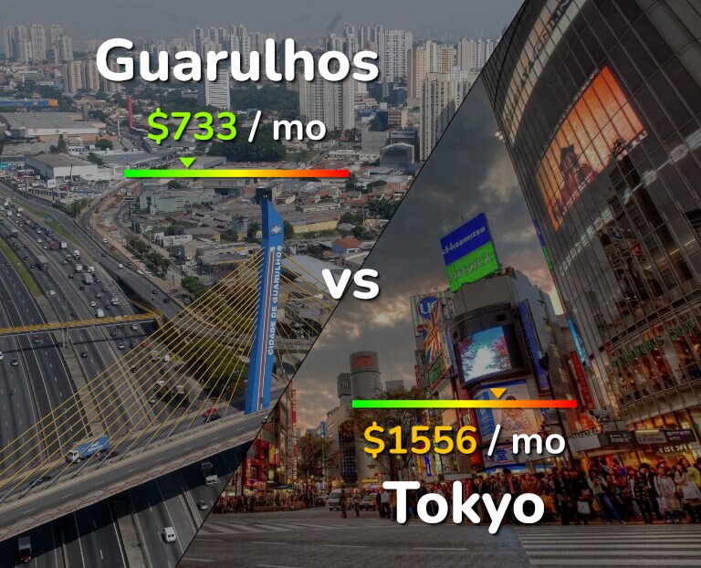 Cost of living in Guarulhos vs Tokyo infographic