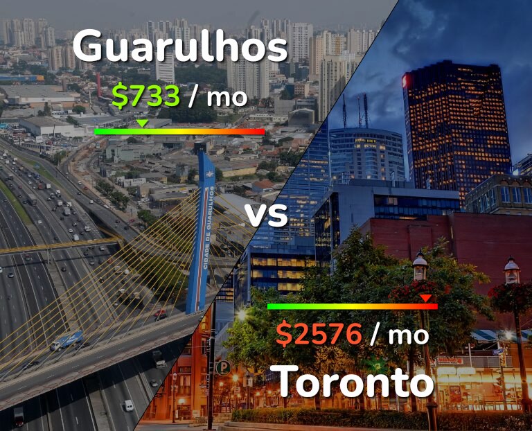 Cost of living in Guarulhos vs Toronto infographic