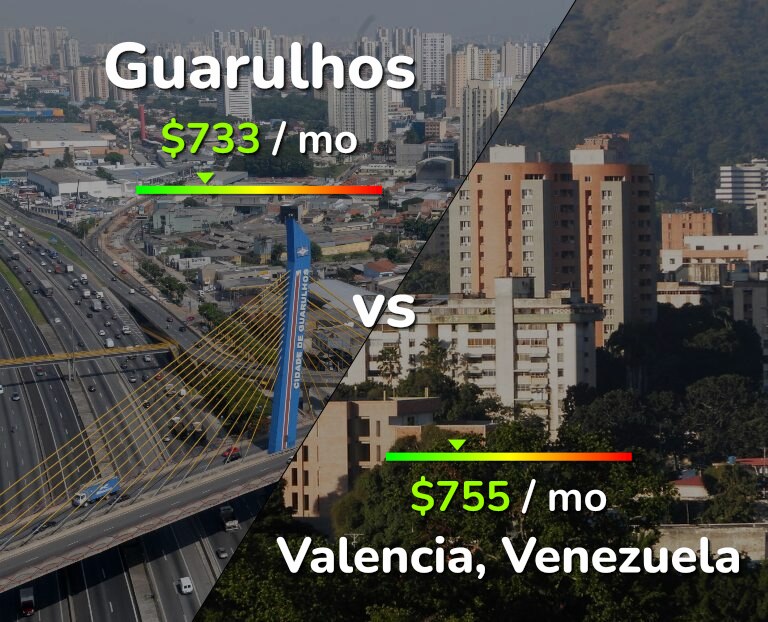 Cost of living in Guarulhos vs Valencia, Venezuela infographic