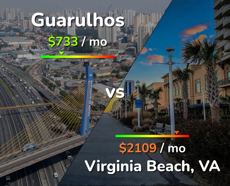 Cost of living in Guarulhos vs Virginia Beach infographic