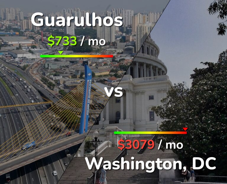 Cost of living in Guarulhos vs Washington infographic