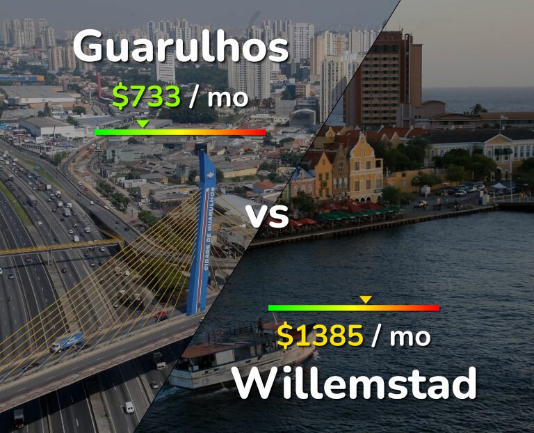 Cost of living in Guarulhos vs Willemstad infographic