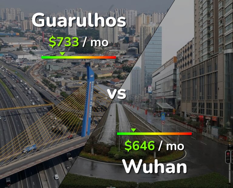 Cost of living in Guarulhos vs Wuhan infographic