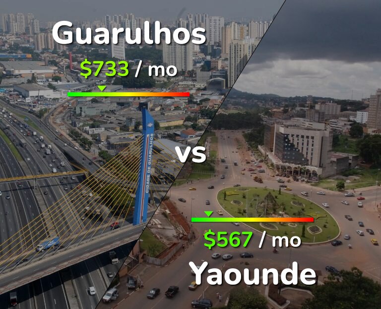 Cost of living in Guarulhos vs Yaounde infographic