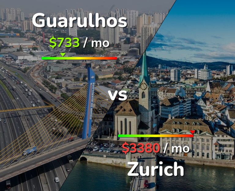 Cost of living in Guarulhos vs Zurich infographic