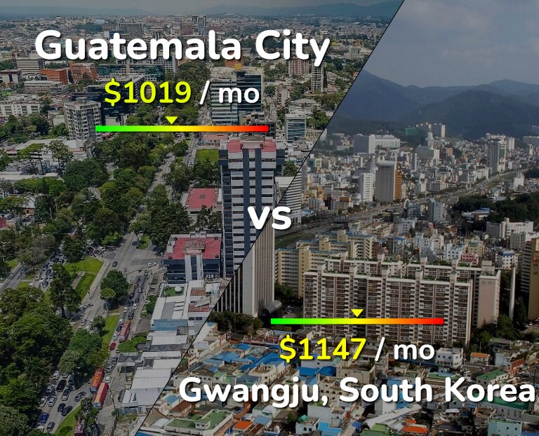 Cost of living in Guatemala City vs Gwangju infographic