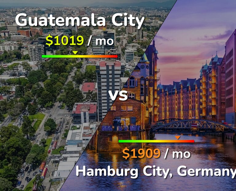 Cost of living in Guatemala City vs Hamburg City infographic