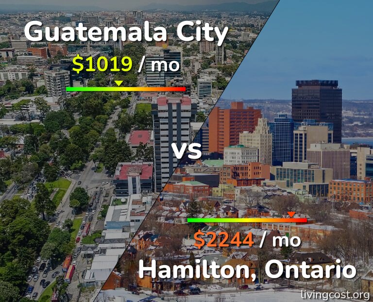 Cost of living in Guatemala City vs Hamilton infographic