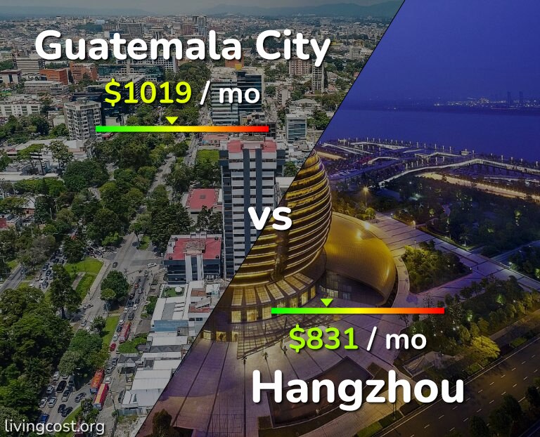 Cost of living in Guatemala City vs Hangzhou infographic