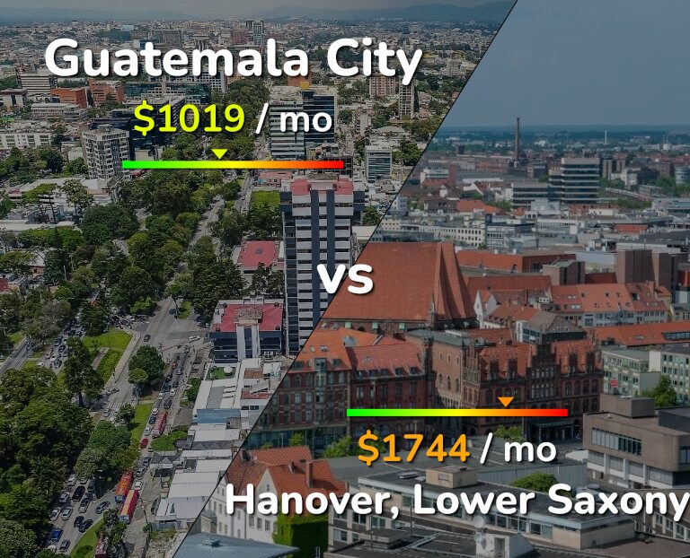 Cost of living in Guatemala City vs Hanover infographic