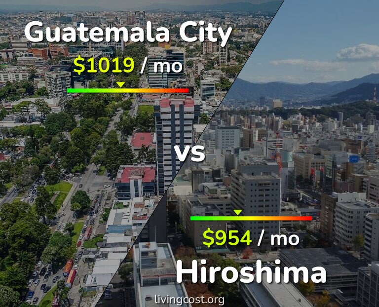 Cost of living in Guatemala City vs Hiroshima infographic