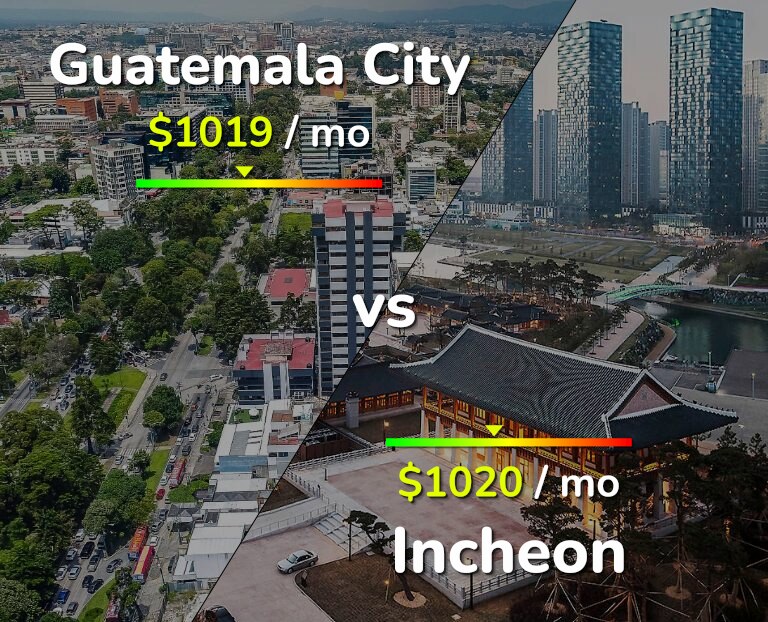 Cost of living in Guatemala City vs Incheon infographic