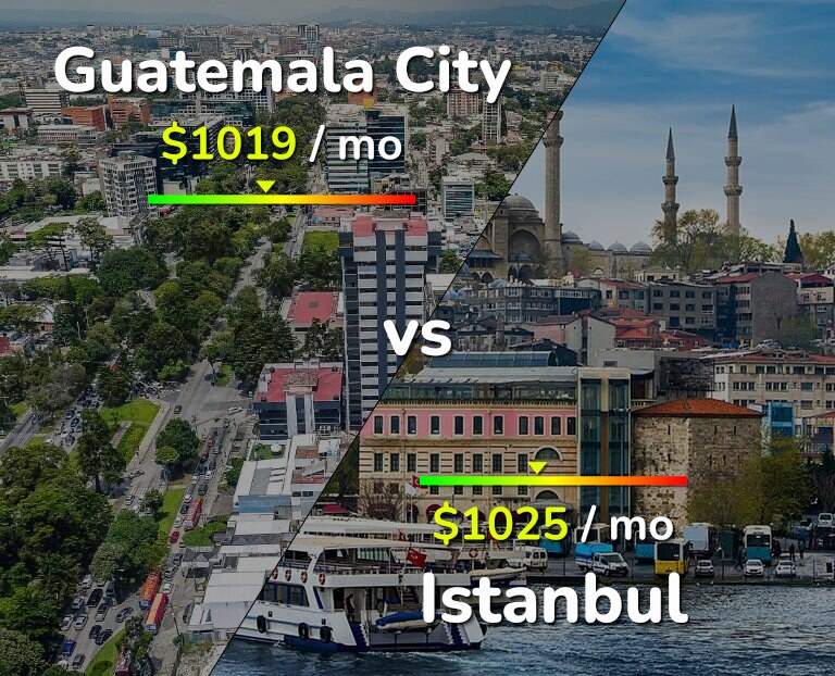 Cost of living in Guatemala City vs Istanbul infographic