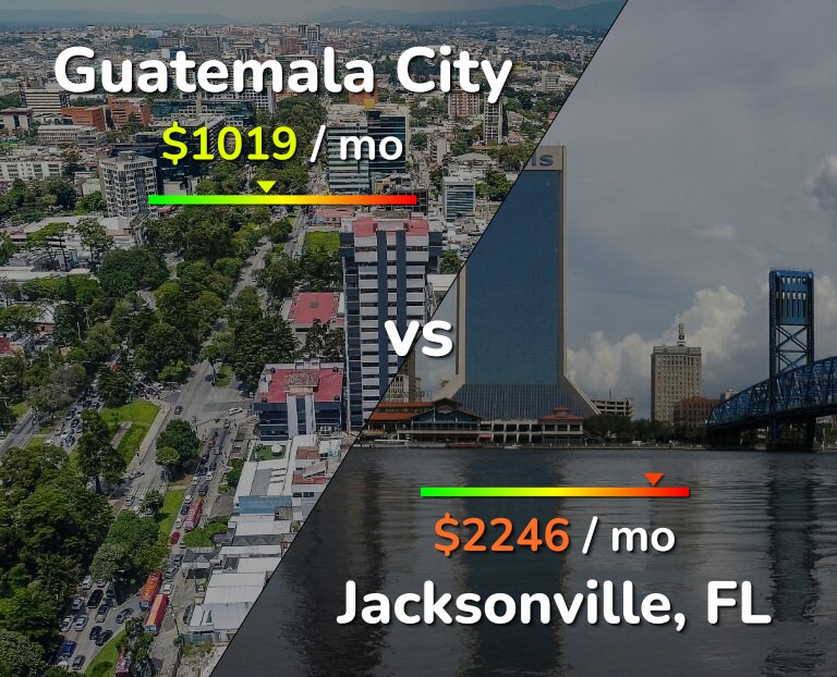 Cost of living in Guatemala City vs Jacksonville infographic