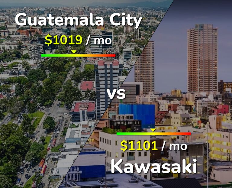 Cost of living in Guatemala City vs Kawasaki infographic