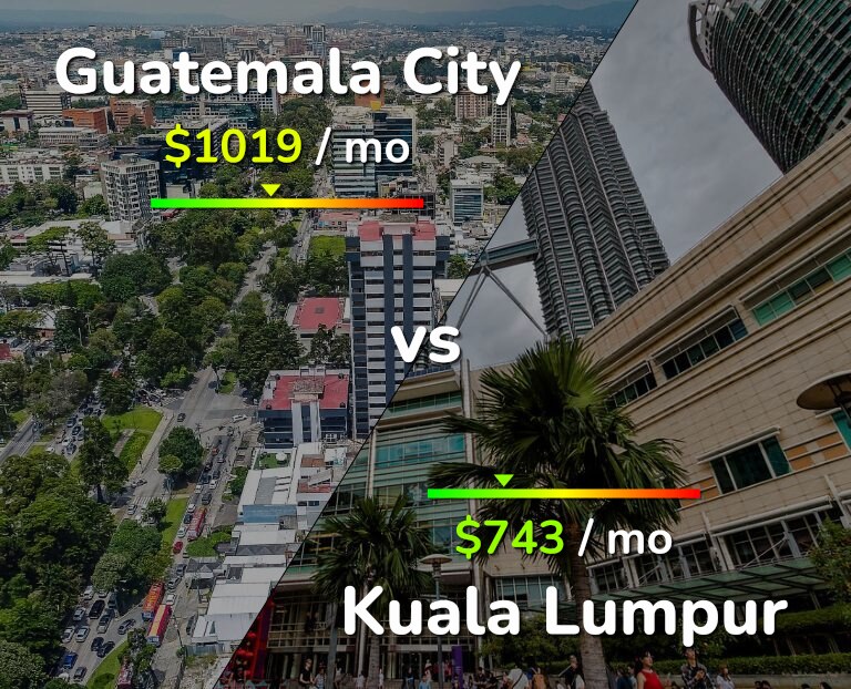 Cost of living in Guatemala City vs Kuala Lumpur infographic