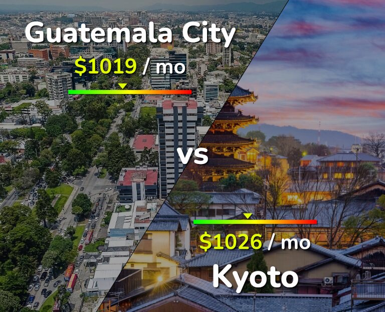 Cost of living in Guatemala City vs Kyoto infographic