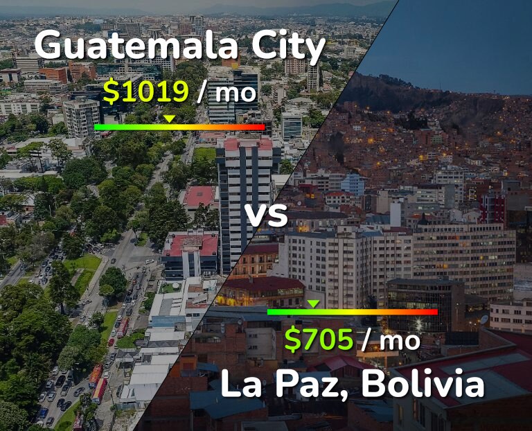 Cost of living in Guatemala City vs La Paz infographic