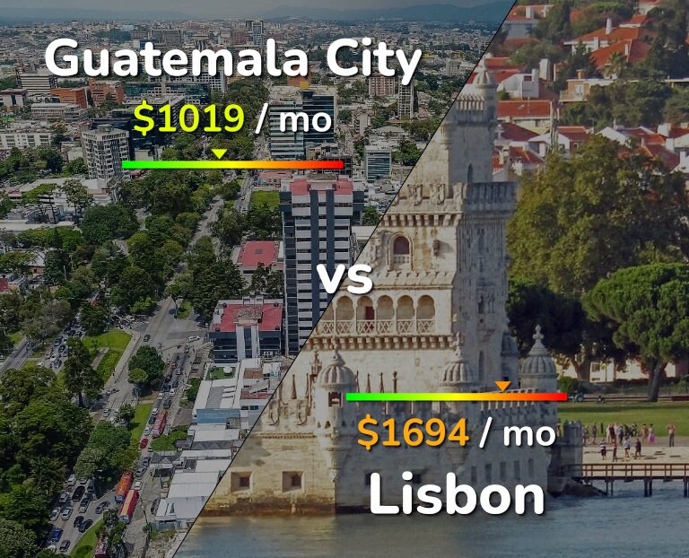 Cost of living in Guatemala City vs Lisbon infographic