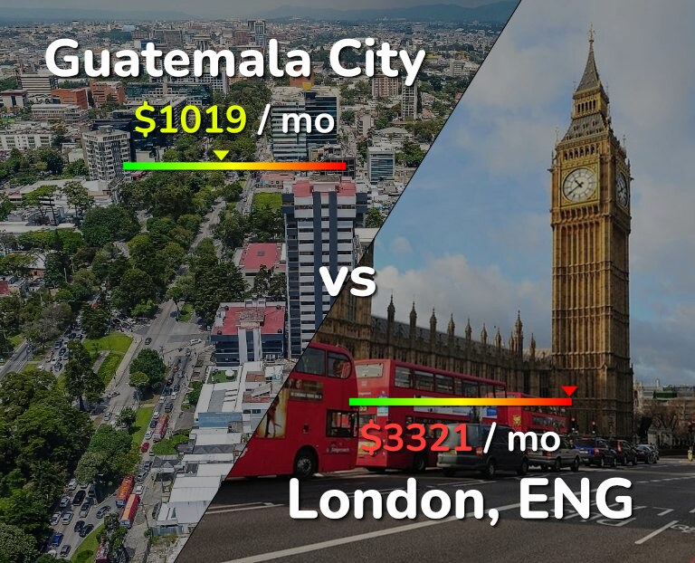 Cost of living in Guatemala City vs London infographic