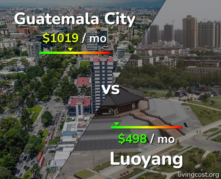 Cost of living in Guatemala City vs Luoyang infographic