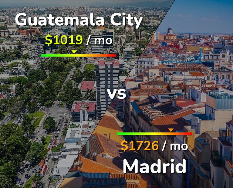 Cost of living in Guatemala City vs Madrid infographic