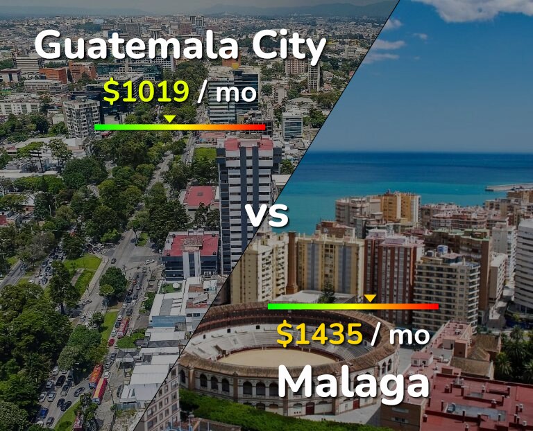 Cost of living in Guatemala City vs Malaga infographic