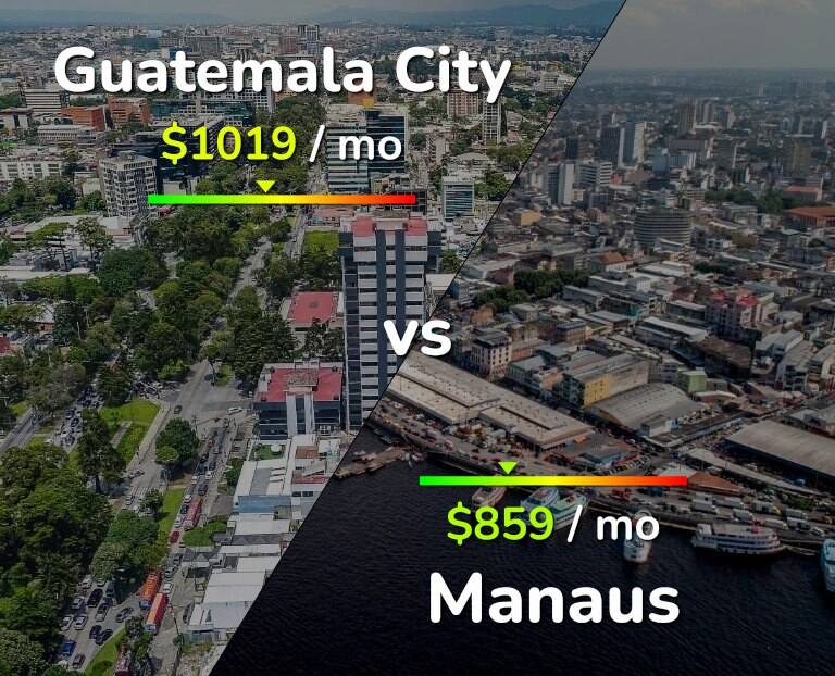 Cost of living in Guatemala City vs Manaus infographic