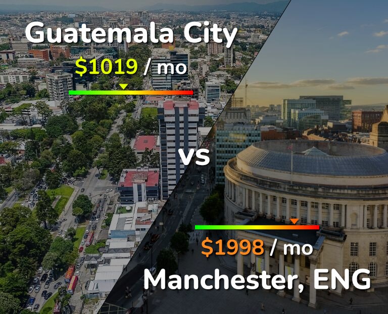 Cost of living in Guatemala City vs Manchester infographic