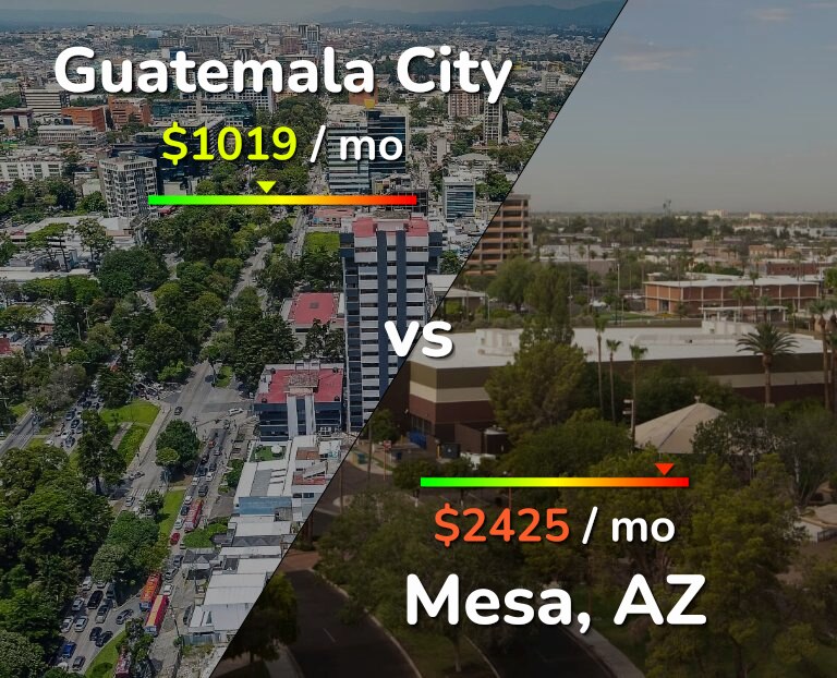 Cost of living in Guatemala City vs Mesa infographic
