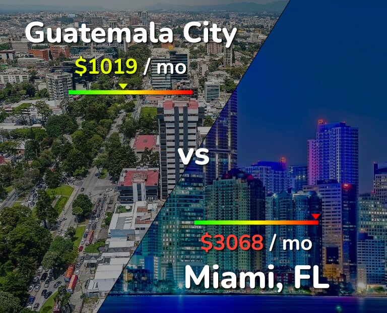 Cost of living in Guatemala City vs Miami infographic