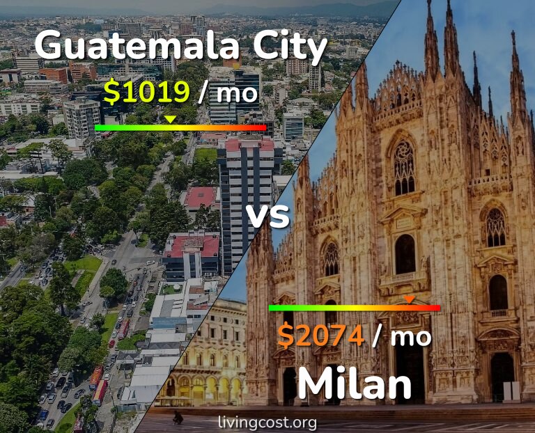 Cost of living in Guatemala City vs Milan infographic
