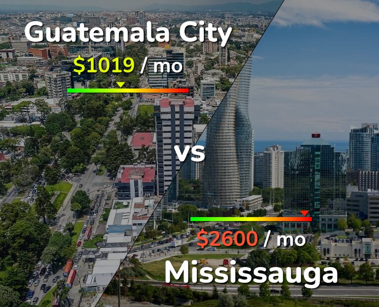 Cost of living in Guatemala City vs Mississauga infographic