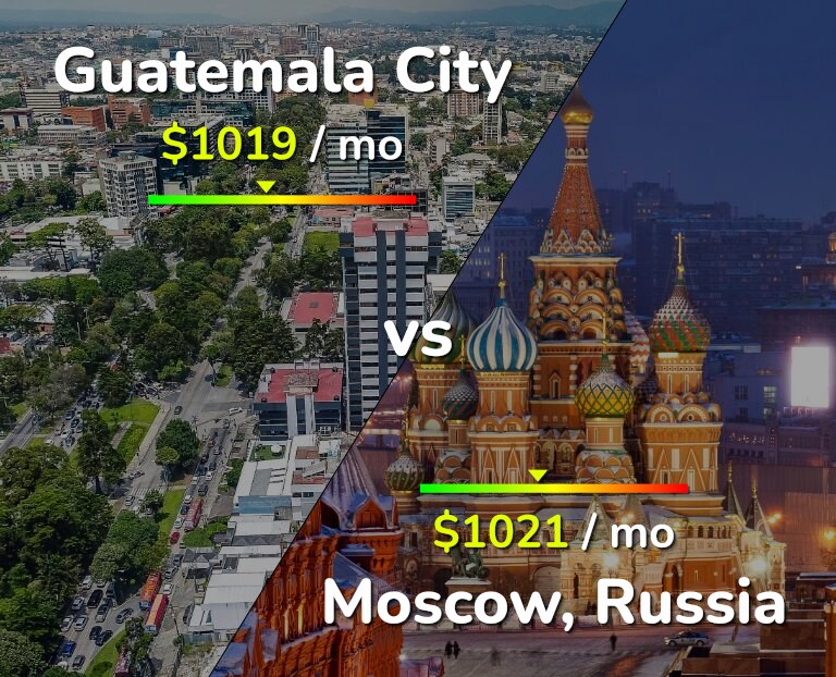 Cost of living in Guatemala City vs Moscow infographic