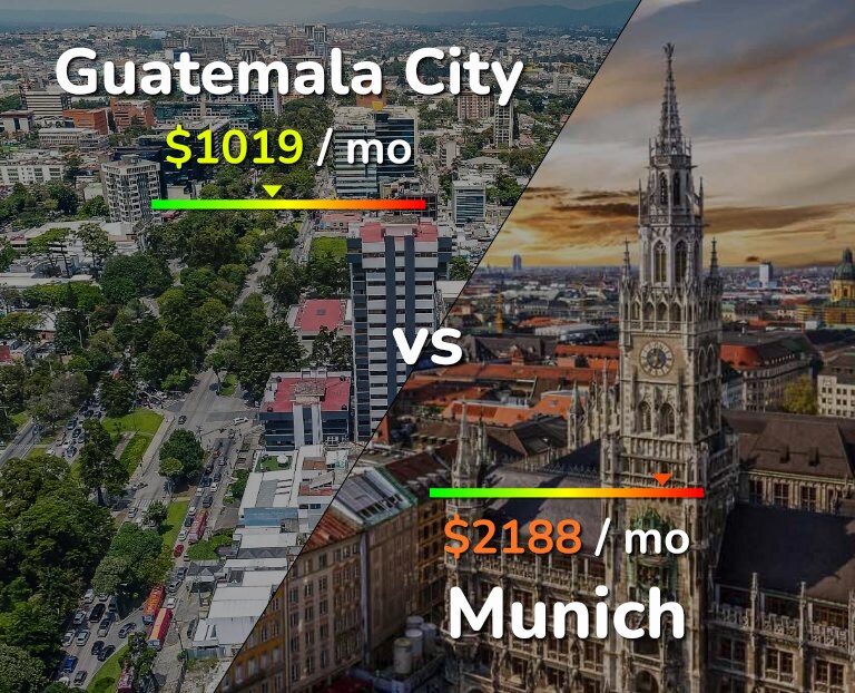 Cost of living in Guatemala City vs Munich infographic