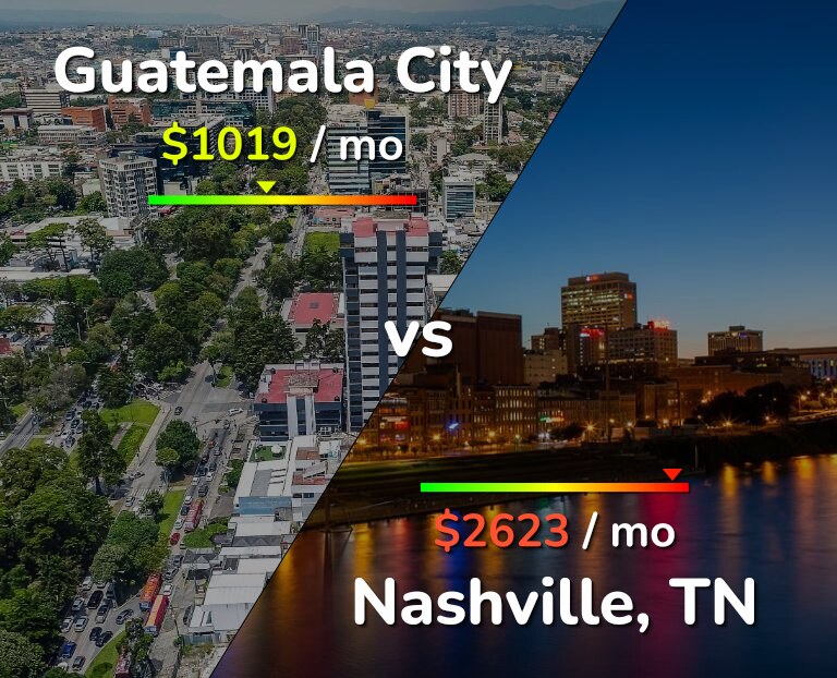Cost of living in Guatemala City vs Nashville infographic